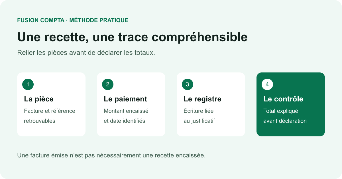 Circuit entre pièce justificative, encaissement, registre et contrôle avant déclaration.